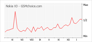 Traçar mudanças de populariedade do telemóvel Nokia X3