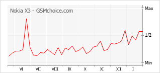Диаграмма изменений популярности телефона Nokia X3