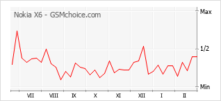 Popularity chart of Nokia X6