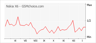 Gráfico de los cambios de popularidad Nokia X6