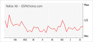 Le graphique de popularité de Nokia X6