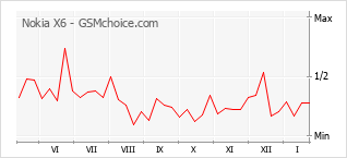 Populariteit van de telefoon: diagram Nokia X6