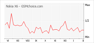 Диаграмма изменений популярности телефона Nokia X6