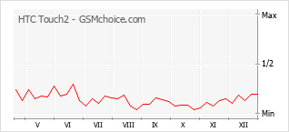 Popularity chart of HTC Touch2