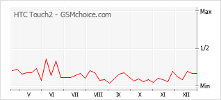 Gráfico de los cambios de popularidad HTC Touch2