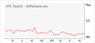 Le graphique de popularité de HTC Touch2