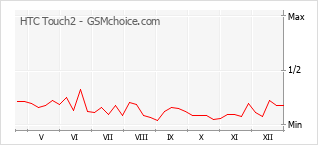 Populariteit van de telefoon: diagram HTC Touch2