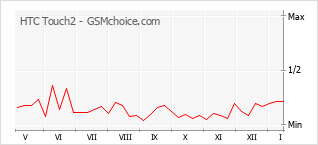 手机声望改变图表 HTC Touch2