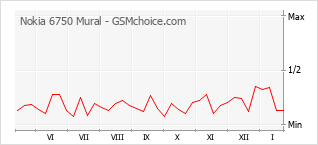 Diagramm der Poplularitätveränderungen von Nokia 6750 Mural