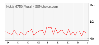 Popularity chart of Nokia 6750 Mural
