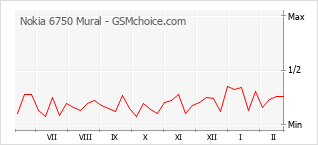 Gráfico de los cambios de popularidad Nokia 6750 Mural