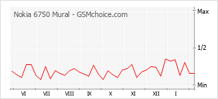 Grafico di modifiche della popolarità del telefono cellulare Nokia 6750 Mural