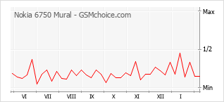 Populariteit van de telefoon: diagram Nokia 6750 Mural