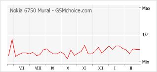 Traçar mudanças de populariedade do telemóvel Nokia 6750 Mural