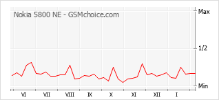 Diagramm der Poplularitätveränderungen von Nokia 5800 NE