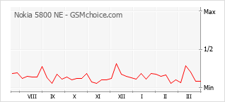 Traçar mudanças de populariedade do telemóvel Nokia 5800 NE