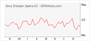 Popularity chart of Sony Ericsson Xperia X2