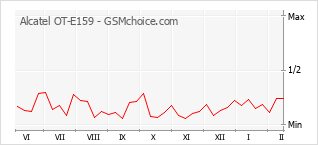 Diagramm der Poplularitätveränderungen von Alcatel OT-E159