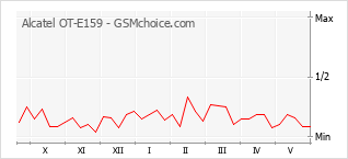 Gráfico de los cambios de popularidad Alcatel OT-E159