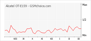 Populariteit van de telefoon: diagram Alcatel OT-E159