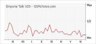 Gráfico de los cambios de popularidad Emporia Talk V20