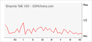 Le graphique de popularité de Emporia Talk V20
