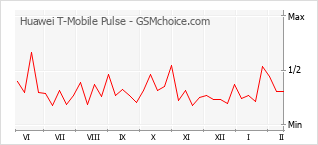 Grafico di modifiche della popolarità del telefono cellulare Huawei T-Mobile Pulse
