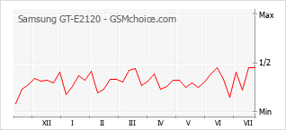 Popularity chart of Samsung GT-E2120
