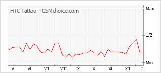Popularity chart of HTC Tattoo