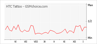 Gráfico de los cambios de popularidad HTC Tattoo