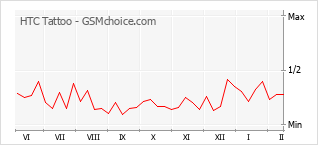 Le graphique de popularité de HTC Tattoo