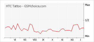 Grafico di modifiche della popolarità del telefono cellulare HTC Tattoo