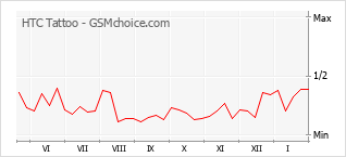 Populariteit van de telefoon: diagram HTC Tattoo