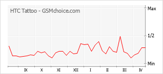 Диаграмма изменений популярности телефона HTC Tattoo