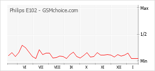 Popularity chart of Philips E102