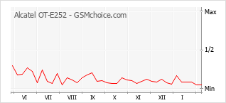 Diagramm der Poplularitätveränderungen von Alcatel OT-E252