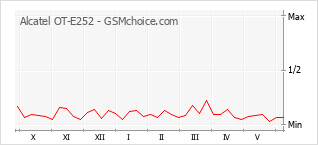 Gráfico de los cambios de popularidad Alcatel OT-E252