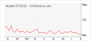 Grafico di modifiche della popolarità del telefono cellulare Alcatel OT-E252