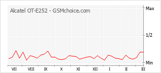 Populariteit van de telefoon: diagram Alcatel OT-E252