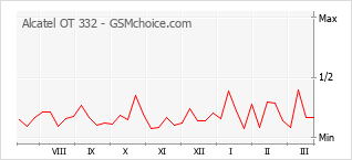 Gráfico de los cambios de popularidad Alcatel OT 332