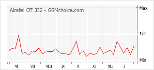 Grafico di modifiche della popolarità del telefono cellulare Alcatel OT 332