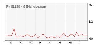 Popularity chart of Fly SL130