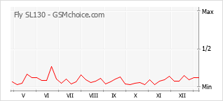 Gráfico de los cambios de popularidad Fly SL130