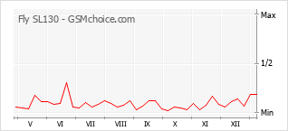 Le graphique de popularité de Fly SL130