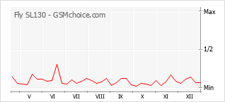Grafico di modifiche della popolarità del telefono cellulare Fly SL130