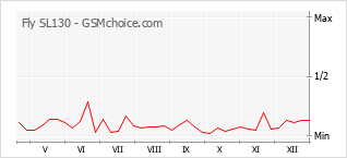 Traçar mudanças de populariedade do telemóvel Fly SL130