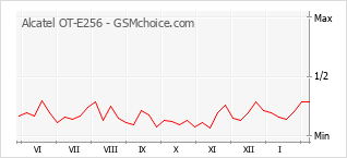 Diagramm der Poplularitätveränderungen von Alcatel OT-E256