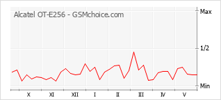 Gráfico de los cambios de popularidad Alcatel OT-E256
