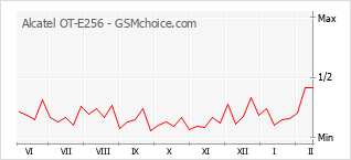 Grafico di modifiche della popolarità del telefono cellulare Alcatel OT-E256