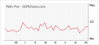 Popularity chart of Palm Pixi
